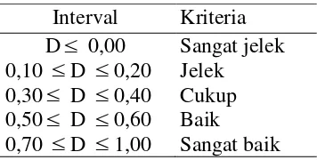 Tabel 3.3. Kriteria Daya Pembeda 