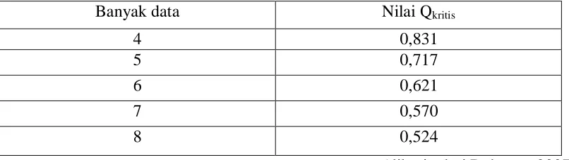 Tabel 1. Nilai Qkritis pada Taraf Kepercayaan 95% 
