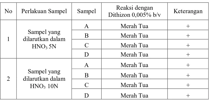 Tabel 2. Hasil Pemeriksaan Kualitatif Timbal Dalam Pewarna Rambut 