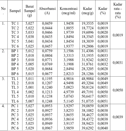 Tabel 1. Sampel yang dilarutkan dengan HNO3 5N 