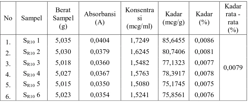 Tabel 1. Hasil analisa timbal pada sampel yang dilarutkan dengan HNO3 5N setelah 