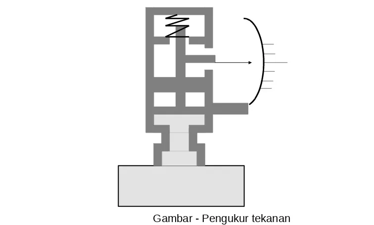 Gambar - Pengukur tekanan