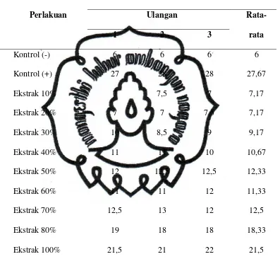 Tabel 2. Hasil Pengukuran Diameter Zona Hambatan pada Uji Penelitian 