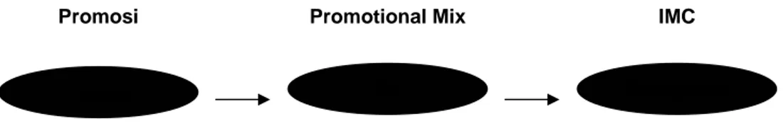 Gambar 2.1. Hubungan antara Promosi, Promotional Mix dan IMC   Sumber: Promotion and Integrated Marketing Communications 2002 