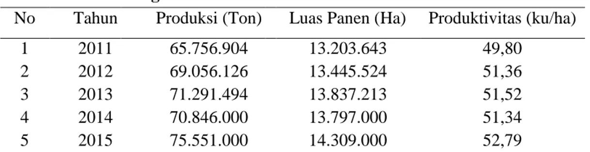 Tabel 1. Perkembangan Produksi Padi di Indonesia Tahun 2011-2015  