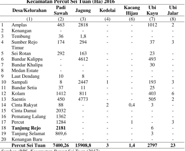 Tabel  2.  Luas  Panen  Tanaman  Pangan  Menurut  Desa/Kelurahan  di  Kecamatan Percut Sei Tuan (Ha) 2016 