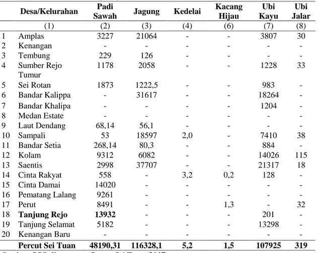 Tabel 3. Produksi Tanaman Pangan Menurut Desa/Kelurahan di Kecamatan   Percut Sei Tuan (Ton) 2016 