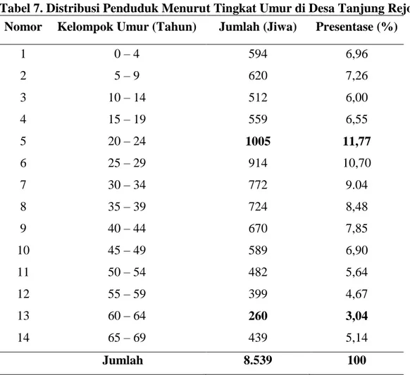 Tabel 7. Distribusi Penduduk Menurut Tingkat Umur di Desa Tanjung Rejo.  Nomor  Kelompok Umur (Tahun)  Jumlah (Jiwa)  Presentase (%) 