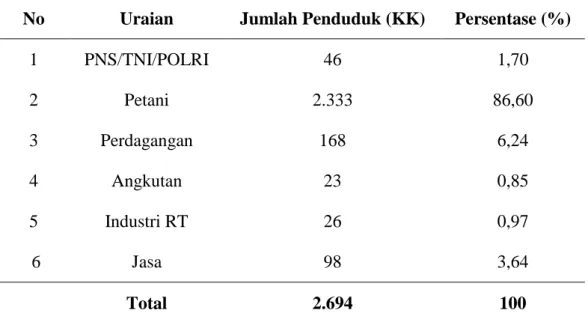 Tabel  8.  Distribusi  Penduduk  Menurut  Jenis  Mata  Pencarian  di  Desa  Tanjung Rejo 