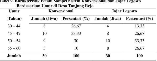 Tabel 9. Karakteristik Petani Sampel Sistem Konvensional dan Jajar Legowo  Berdasarkan Umur di Desa Tanjung Rejo 