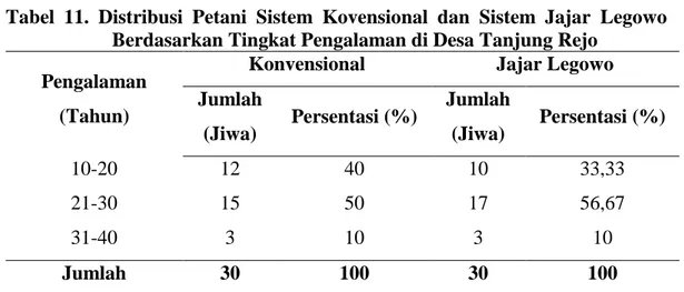 Tabel  11.  Distribusi  Petani  Sistem  Kovensional  dan  Sistem  Jajar  Legowo  Berdasarkan Tingkat Pengalaman di Desa Tanjung Rejo 