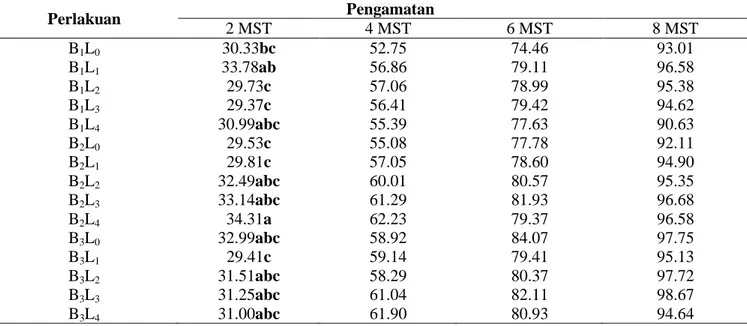 Tabel 1.  Pengaruh Interaksi Jumlah Bibit dan Populasi Tanaman Terhadap Tinggi  Tanaman (cm)                    pada Semua Umur Pengamatan