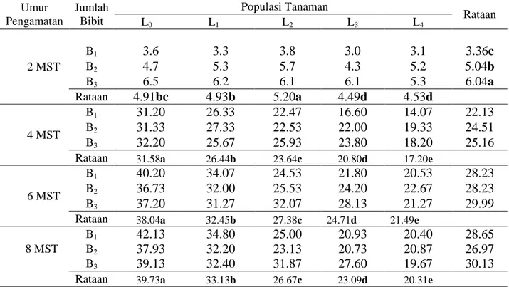 Tabel  2.    Pengaruh  Jumlah  Bibit  dan  Populasi  Tanaman  terhadap  Rata  -  Rata  Jumlah  Anakan                     (batang) per lubang tanam Sampel Tanaman Padi Sawah 