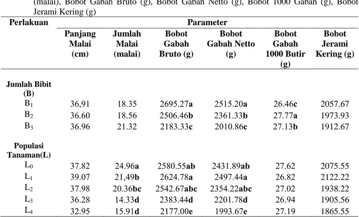 Tabel 3. Pengaruh Jumlah Bibit dan Populasi Tanaman terhadap Panjang Malai (cm), Jumlah Malai                (malai),  Bobot  Gabah  Bruto  (g),  Bobot  Gabah  Netto  (g),  Bobot  1000  Gabah  (g),  Bobot                Jerami Kering (g)  Perlakuan  Parame