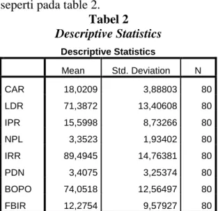 Tabel 2  Descriptive Statistics  Descriptive Statistics  Mean  Std. Deviation  N  CAR  18,0209  3,88803  80  LDR  71,3872  13,40608  80  IPR  15,5998  8,73266  80  NPL  3,3523  1,93402  80  IRR  89,4945  14,76381  80  PDN  3,4075  3,25374  80  BOPO  74,051
