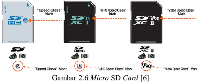 Gambar 2.6 Micro SD Card [6] 
