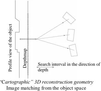 Figure 7: Two 3D reconstruction geometries [Héno et al., 2014]  
