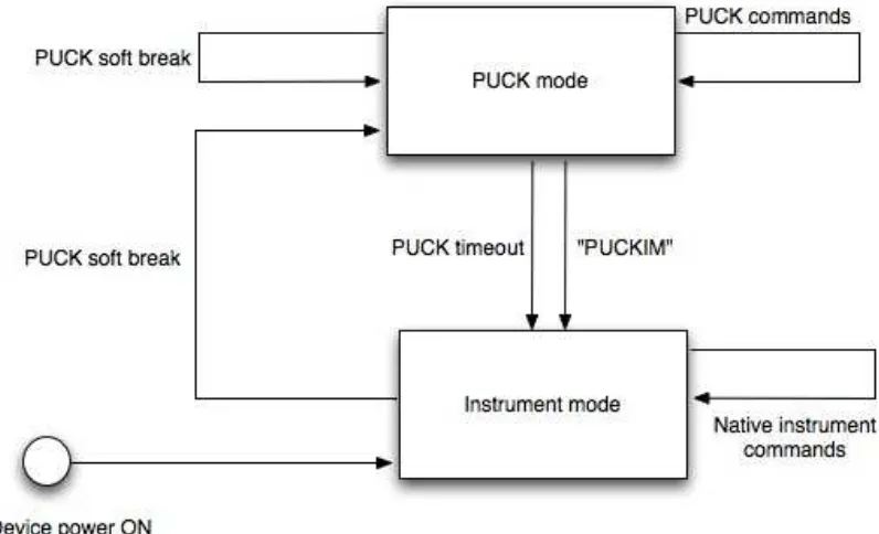 Figure 2: State diagram for RS232 PUCK 