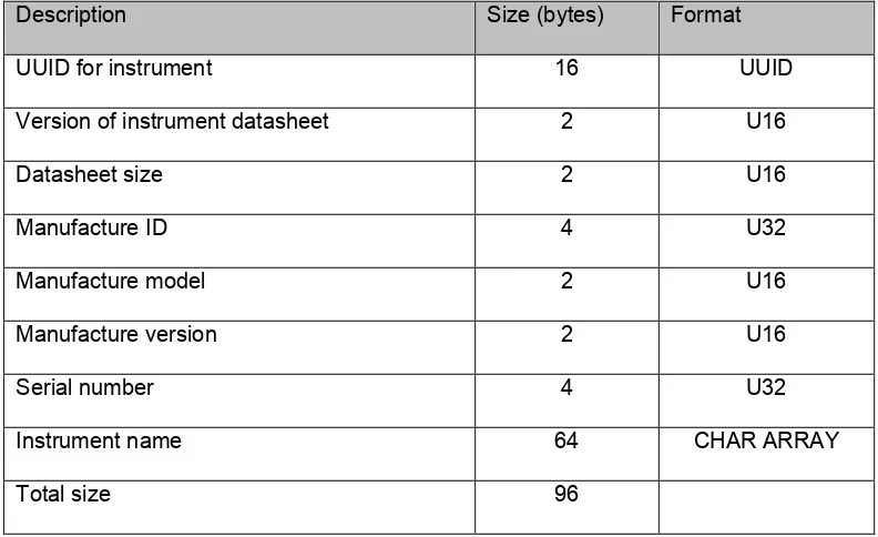 Table 7: Instrument datasheet memory map 