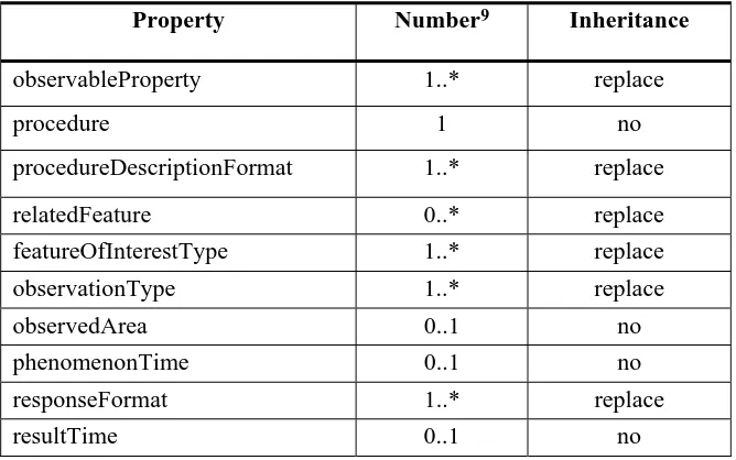 Table 18: Inheritance of ObservationOffering properties (from Contents) 