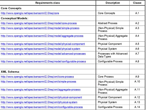 Table 1 — Conformance classes related SensorML instances  