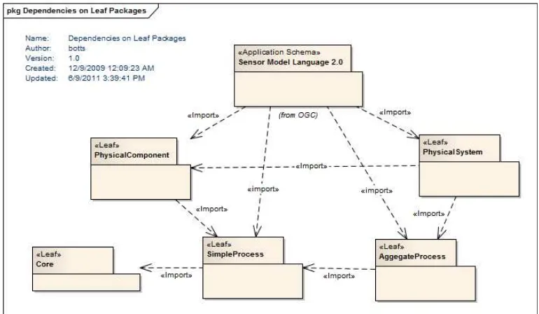 figure below: The packages defined by the SensorML Model and their dependencies are shown in  