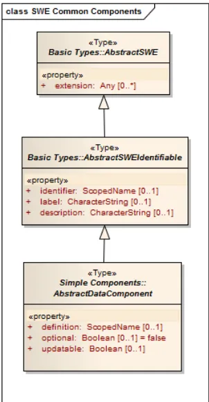 Figure 7.7 –Models for dependent SWE Common AbstractDataComponent class. 