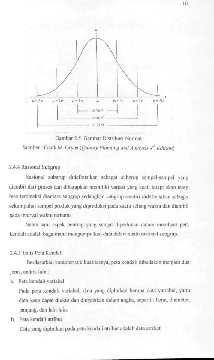 Gambar 2.5. Gambar Distribusi Normal