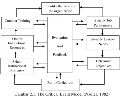Gambar 2.1. The Critical Event Model (Nadler, 1982) 