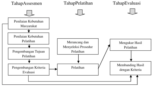 Gambar 2.4  Prosedur pelatihan Model Proses (Kamil, 2012) 