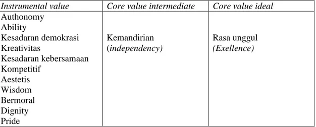 Tabel 2.2 Instrumen nilai kemandirian (Sumber: Deporter,1999) 