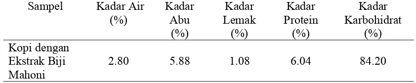 Tabel 8 Hasil analisis fisik minuman fungsional