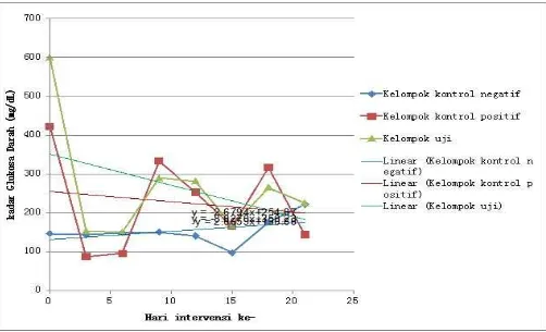Gambar 4 Grafik hasil pengukuran kadar glukosa darah tikus