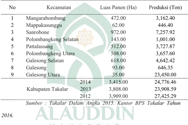 Tabel 1.1 : Luas Panen dan Produksi Jagung Menurut Kecamatan di  Kabupaten Takalar Tahun 2014