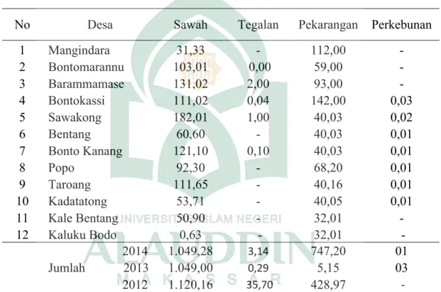 Tabel  1.2 : Luas  Sawah  dan  Tanah  Kering  Tiap  Desa  di  Kecamatan  di  Galesong Selatan Tahun 2014