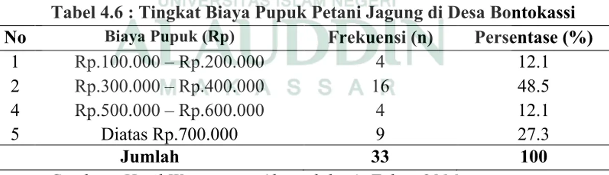 Tabel 4.6 : Tingkat Biaya Pupuk Petani Jagung di Desa Bontokassi No Biaya Pupuk (Rp) Frekuensi (n) Persentase (%)