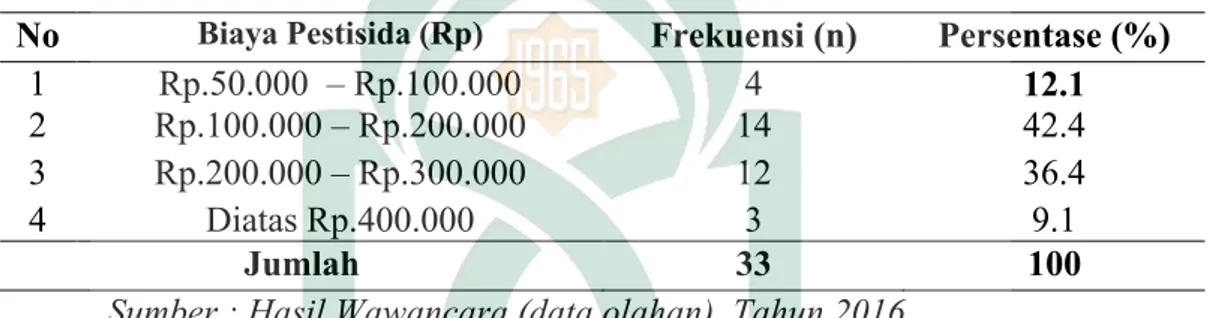 Tabel 4.7 : Tingkat Biaya Pestisida Petani Jagung di Desa Bontokassi No Biaya Pestisida (Rp) Frekuensi (n) Persentase (%)