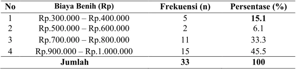 Tabel 4.8 : Tingkat Biaya Benih Petani Jagung di Desa Bontokassi