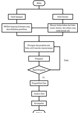 Diagram Alir Penelitian  Mulai