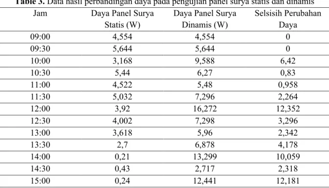 Table 3. Data hasil perbandingan daya pada pengujian panel surya statis dan dinamis 