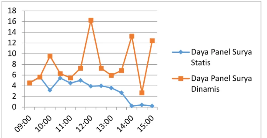 Gambar 8. Diagram perbandingan daya panel surya statis dan dinamis  B.  Analisis Hasil Pengujian 