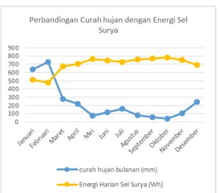 Gambar 4.5 Grafik perbandingan Curah hujan  dengan Energi Sel Surya 