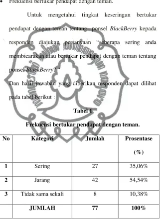Tabel 1 Frekuensi bertukar pendapat dengan teman. 