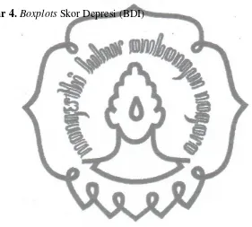 Gambar 4. Boxplots Skor Depresi (BDI) 