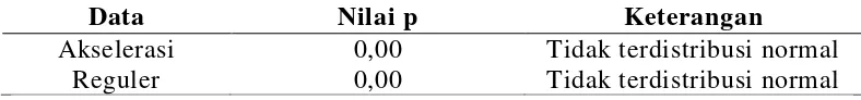 Tabel 5. Hasil Uji Normalitas Data TMAS dengan Kolmogorov-Smirnov 