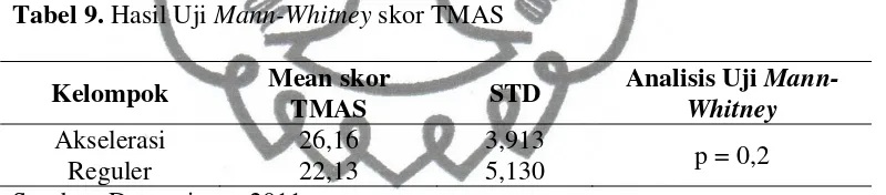 Tabel 8. Hasil Uji Homogenitas Skor BDI dengan Levene’s Test 