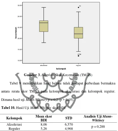 Gambar 3. Boxplots Skor Kecemasan (TMAS) 