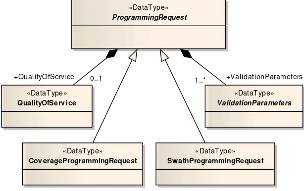 Figure 1 – UML diagram of the ProgrammingRequest class 