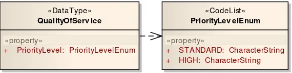 Figure 2 – UML diagram of the QualityOfService class 