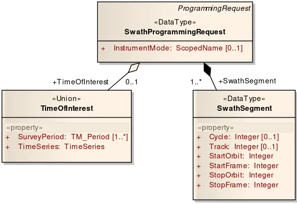 Figure 4 – UML diagram of the SwathProgrammingRequest class 